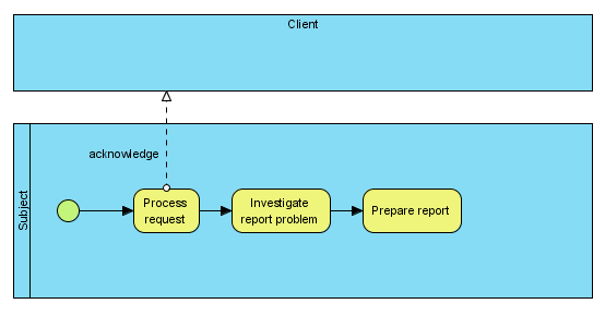 Business process with message flow