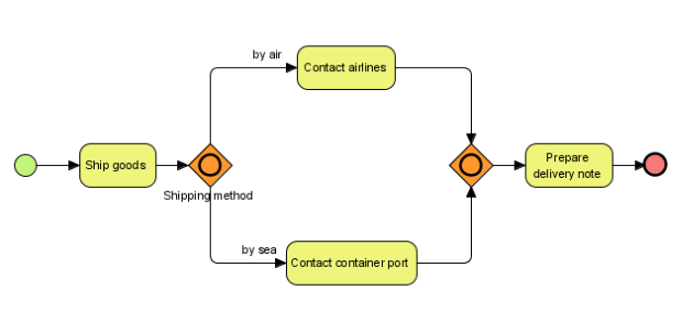 The Usage Of BPMN Gateways Visual Paradigm Know-how, 57% OFF