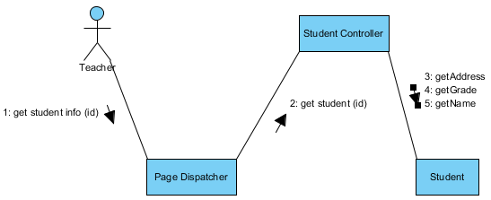 Communication diagram sample