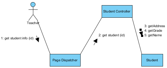 delete connector visual paradigm