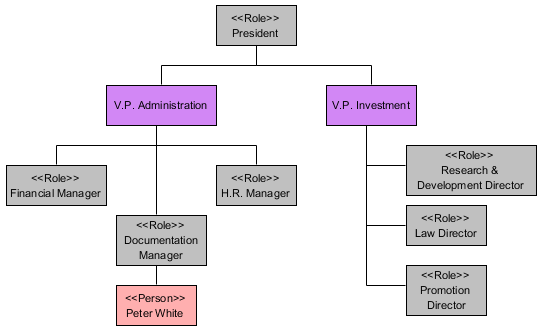 Define Stereotypes in Organization Chart - Visual Paradigm Know-how