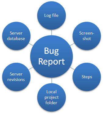 Components that form a good bug report