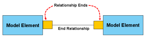 End Relationship