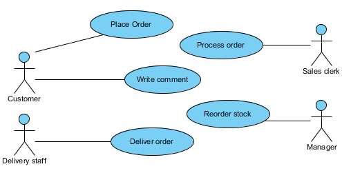 An example of a use case diagram