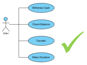 Activity diagram