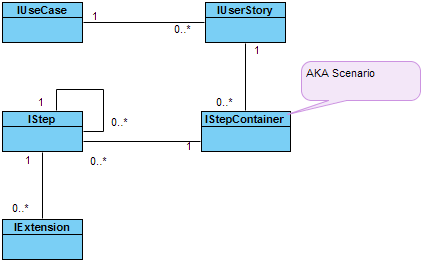 Model structure of user story scenario