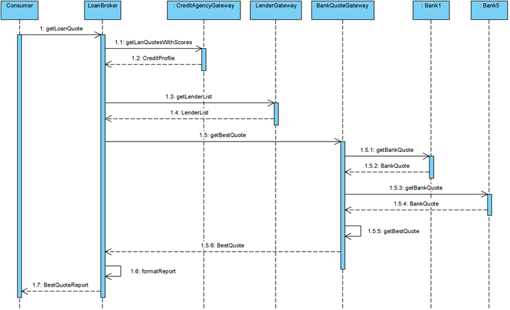10 Visual Paradigm Sequence Diagram Robhosking Diagram