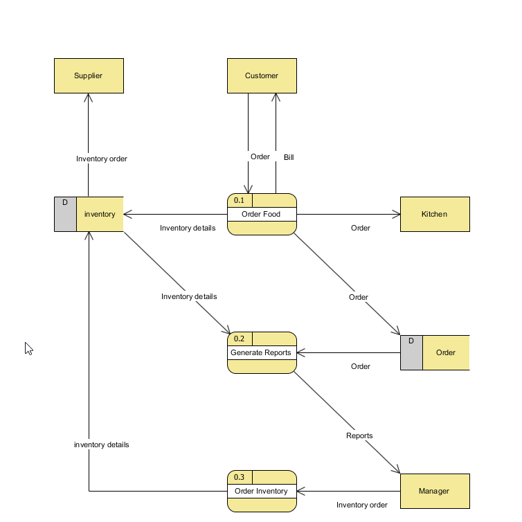 DFD Sample - Visual Paradigm Know-how