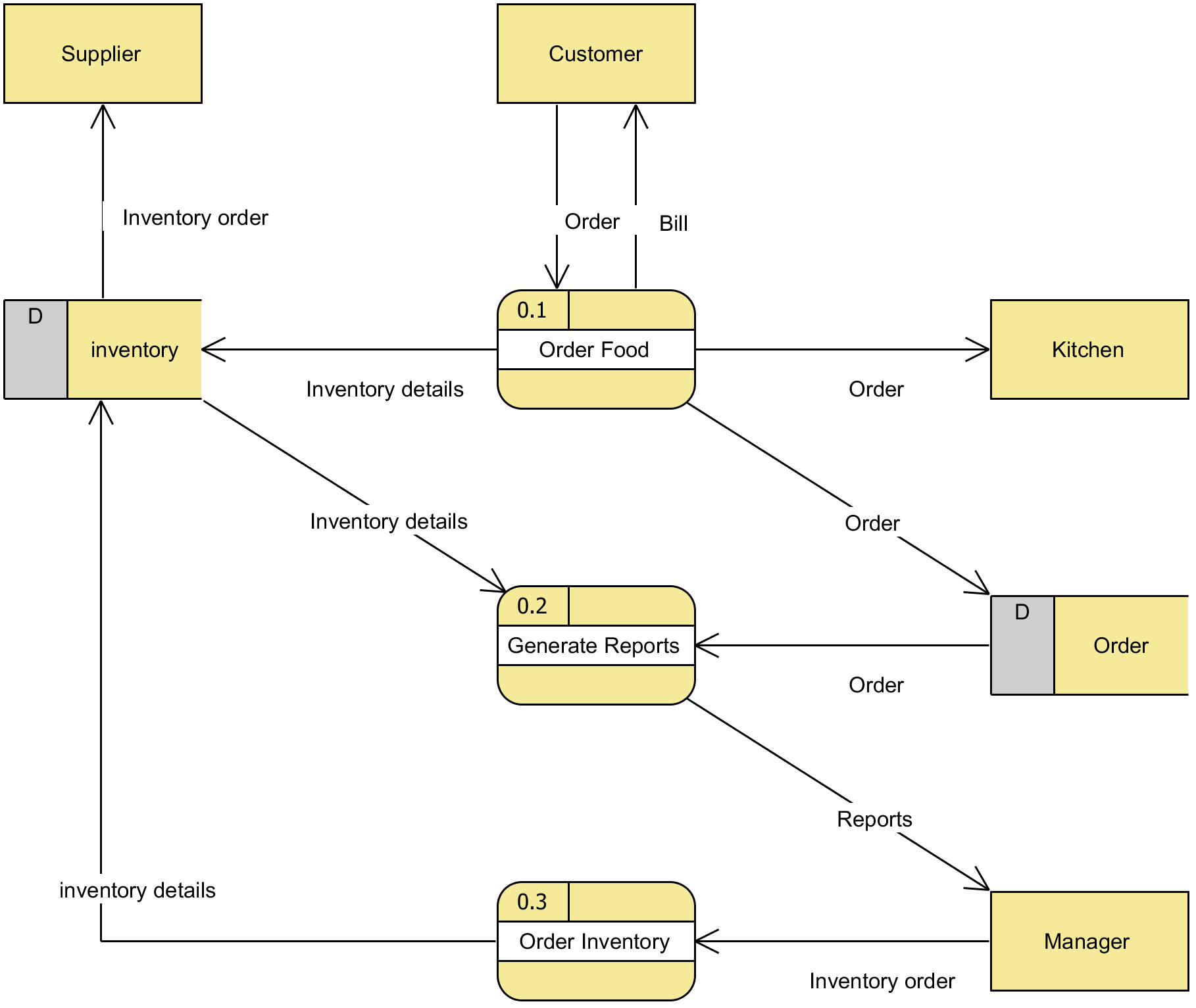 Simple Data Flow Diagram - Visual Paradigm Know-how