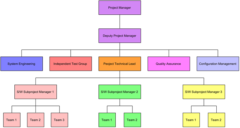 A Organization Chart