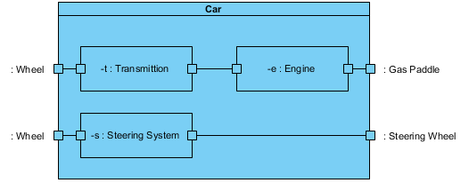 Comprehensive Guide to UML Composite Structure Diagrams