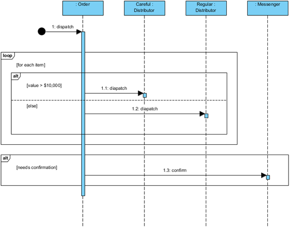 visual paradigm code to sequence diagram