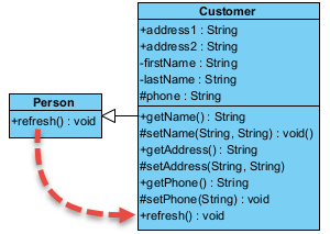 Show inherit operations